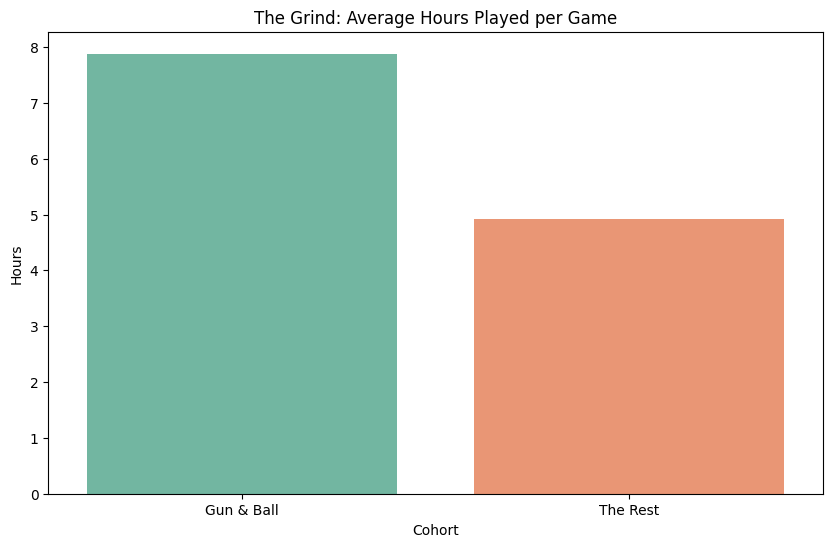 Figure 2: The Dedication Gap. Mainstream gamers play significantly longer