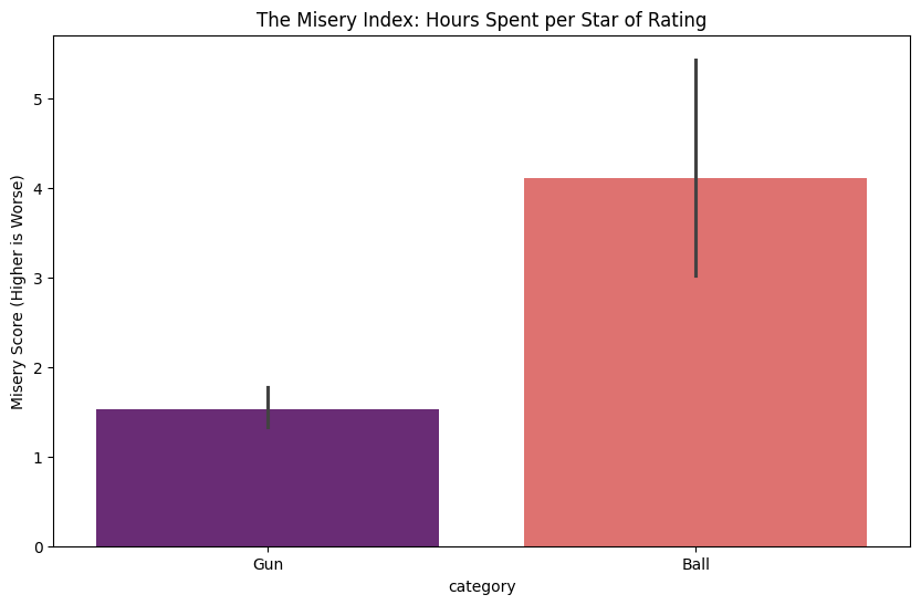Figure 3: The Misery Index. Sports games show a toxic ratio of high engagement to low satisfaction