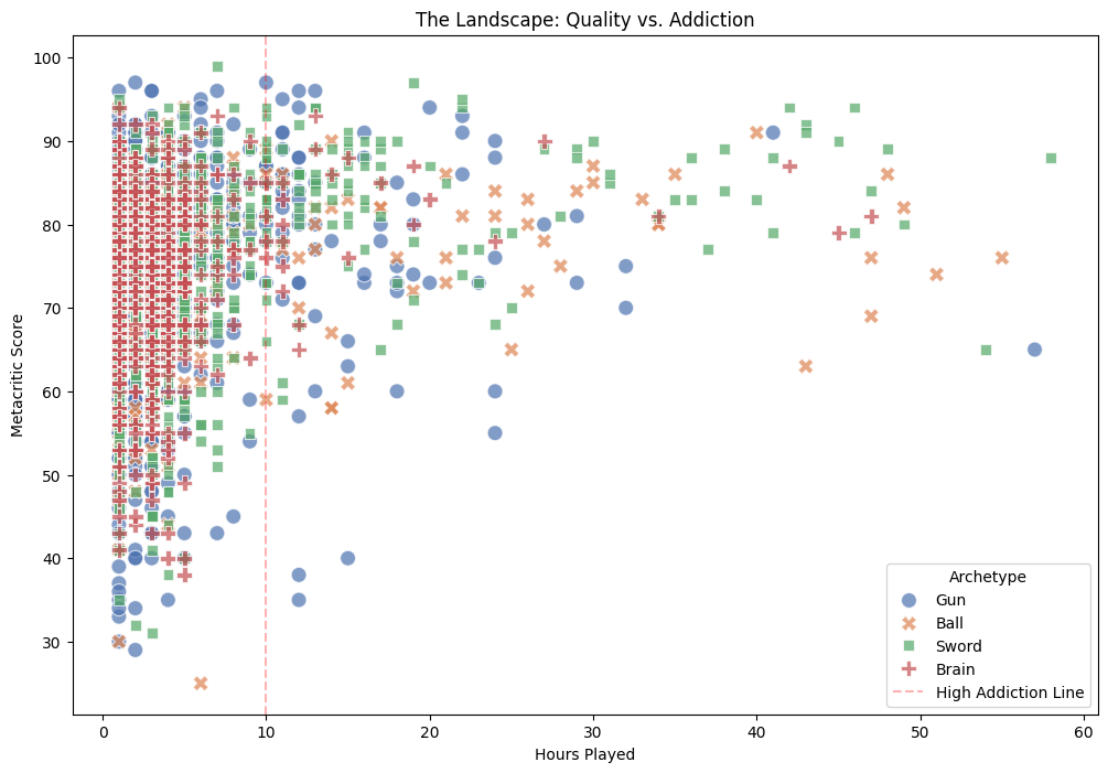 Figure 4: The Gaming Landscape. Notice the Orange Xs pushing far to the right
